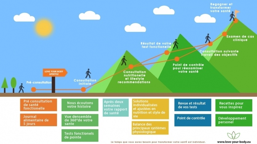 Les &eacute;tapes cl&eacute; de votre programme de sant&eacute; 